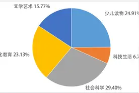 5月图书零售同比续增 原创读物优势凸显图片