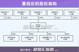 长城物业冲刺IPO，单一业务竟占总收益超七成图片