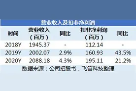 新股排查丨杭州热电业绩表现良好，毛利率逐年上升图片