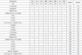 最新速看！福建省内本科高校招生计划汇总图片