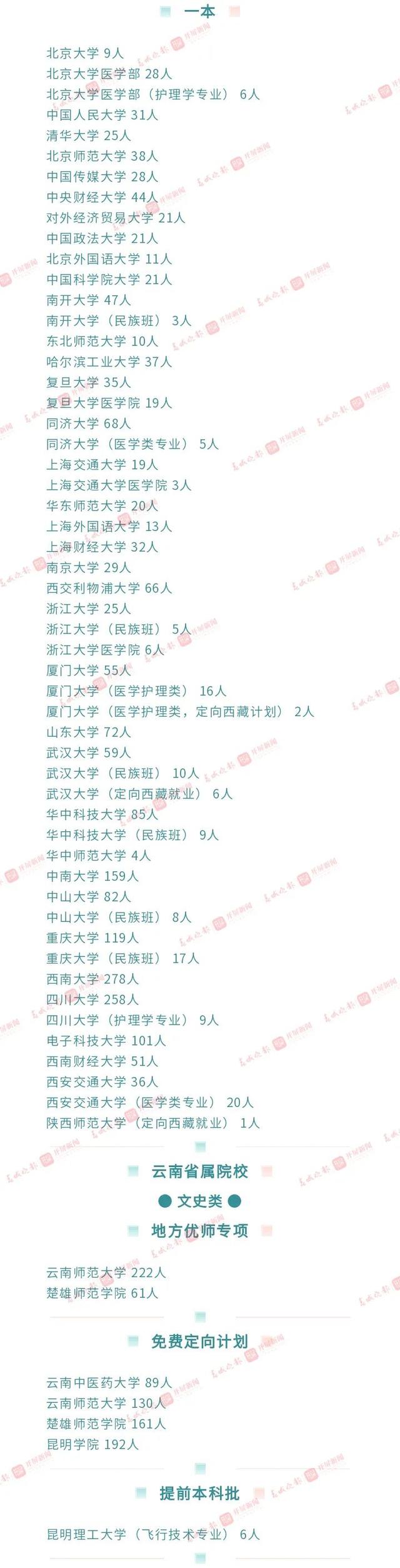 一本：文565、理520 二本：文500、理435 云南高考分数线公布