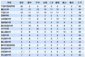 市区61所初中这么“瓜分”1780个招生名额！谁是最大赢家？图片