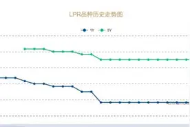 解读LPR为何14连平：存款利率改革“稳”贷款利率图片