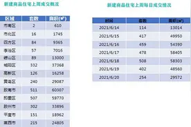量价齐跌！上周岛城新建商品住宅成交2632套，成交均价14555元/平米图片