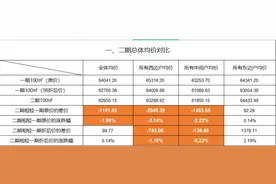 为了别墅“割肉”高层？仁恒上海高端项目降价遭维权图片