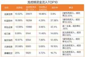 最新龙虎榜动向：3亿资金抢筹完美世界，2.58亿资金出逃正邦科技（名单）图片