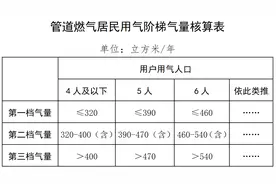 管道燃气怎么收费？广州市发改委公开征求意见图片
