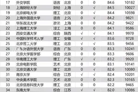 高校毕业生平均月薪酬是多少？清华北大均过万，对外经贸全国最高图片