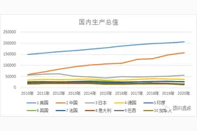 专家谈丨郭秦川：全球GDP前十国家比较图片