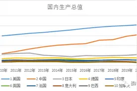 专家谈丨郭秦川：全球GDP前十国家比较图片