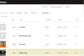 海底捞创始人张勇丢新加坡首富之位，现排名第四图片