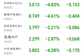 REITs上市次日，盘中多只破发！机构咋说？越折价，内部收益率越高图片