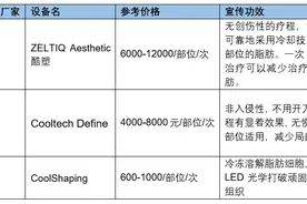 21医美测评｜不开刀就能轻松减肥，广受追捧的冷冻溶脂真能让人“躺瘦”？图片