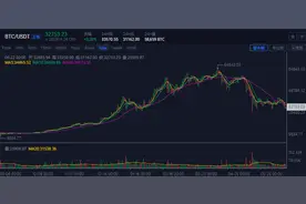 接近3万美元关口！比特币出现“死叉”形态，预示未来还有更多跌幅？图片