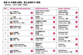 2021全球手游“江湖榜”：一季度全球前10大高收入移动游戏中国占5席，原神位居第二图片