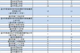 温州中学、二高定向生分配名额公布图片