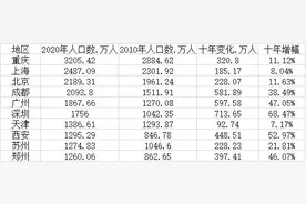 中国人口最多的十大城市：4城超两千万，深圳提高落户门槛图片