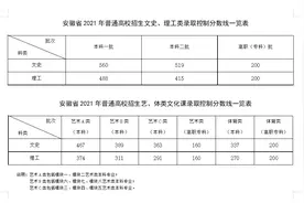 安徽省2021年普通高校招生录取控制分数线图片