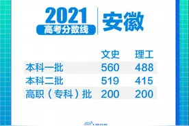 安徽2021高考分数线公布：一本文史560，理工488图片