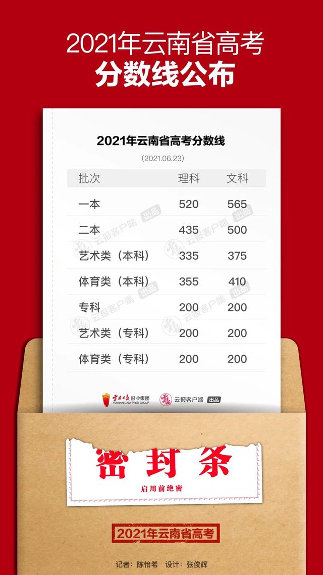 2017高考分数线一本,二本是多少（一本文565理520 二本文500理435 云南高考分数线公布）