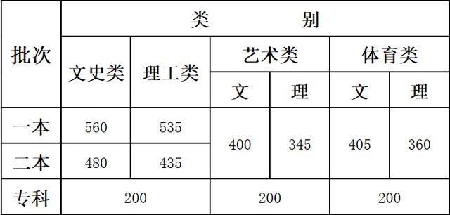 一本：文565、理520 二本：文500、理435 云南高考分数线公布