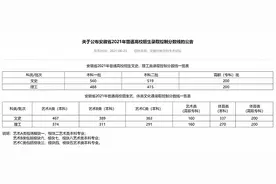 中国发布丨安徽高考分数线公布：一本线文科560分、理科488分图片
