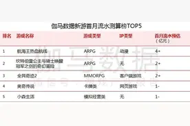 暑期档游戏市场涌动，经典IP持续领跑图片