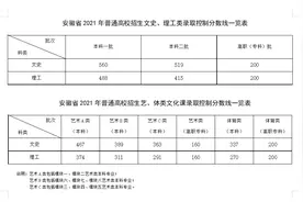 安徽高考录取分数线公布：本科一批文史560分、理工488分图片