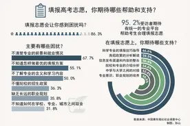 86.3%受访者坦言填报志愿让自己感到困扰图片