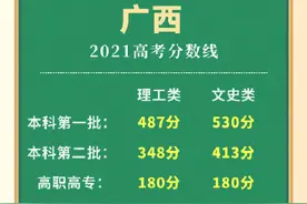 2021广西高考分数线公布：一本理科487分、文科530分图片