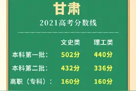 2021甘肃高考分数线公布：一本文科502，理科440图片