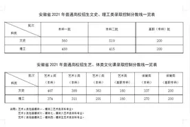 安徽省2021年普通高校招生录取控制分数线图片