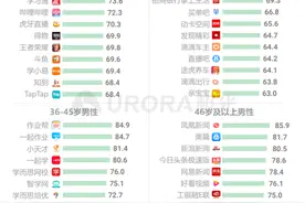 不同年龄层男性App使用偏好度排行：36-45岁最心酸图片