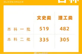 2021吉林高考分数线公布图片