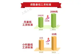 上海市7月1日起调整最低工资标准，从2480元调整到2590元图片