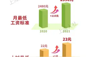 上海市7月1日起调整最低工资标准，从2480元调整到2590元图片