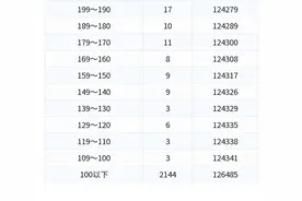 2021云南省高考分数段出炉！理科690分以上64人 文科670分以上75人图片