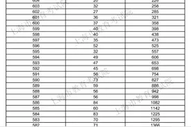 权威发布！2021年上海高考招生本科各批次录取控制分数线（附高考成绩分布表）图片