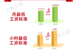 7月1日起上海调整最低工资标准至2590元图片