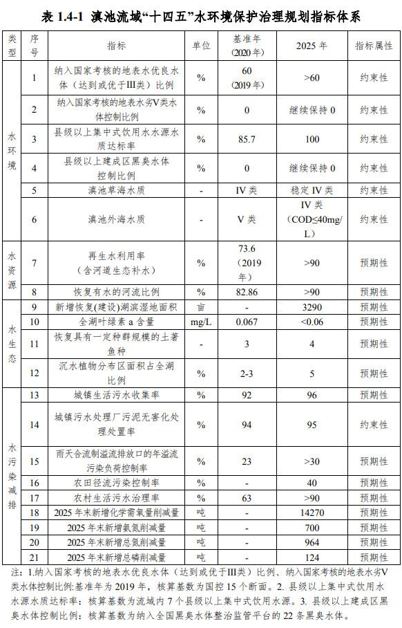 水污染治理网站建设（滇池流域水环境保护治理十四五规划全文拟投资85大项目 新建两大污水处理厂）