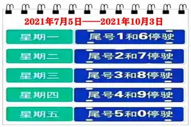 注意！7月5日后，京津冀地区限行尾号轮换图片