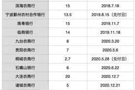 中小银行二级资本债不赎回持续：朝阳银行加入，2019年来有12家图片
