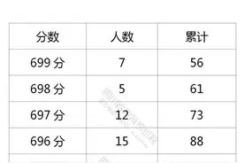 四川省2021年普通高考理科、文科成绩分段统计表出炉！图片