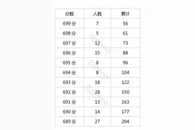 四川省2021年普通高考理科、文科成绩分段统计表出炉！图片