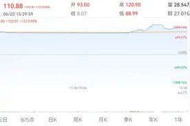 新牛股诞生！纳微科技上市首日涨12倍，中一签能赚超5万图片