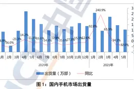通讯Plus·Plus数读｜工信部：三大因素影响 5月国内市场手机出货量同比下降32%图片