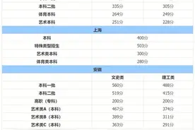 最新汇总！2021各地高考分数线陆续公布图片