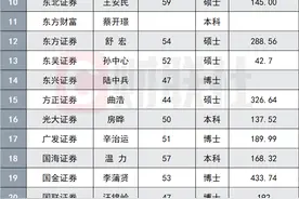 59家券商聘任CIO已成券业“标配”，券商IT投入秀肌肉，东财与平安连续两年占比前二，中泰华泰跃升图片
