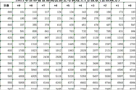 注意！2021年高考成绩一分段表来了图片