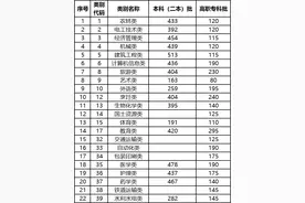 2021年云南省高职院校招收“三校生”招生录取最低控制分数线公布图片